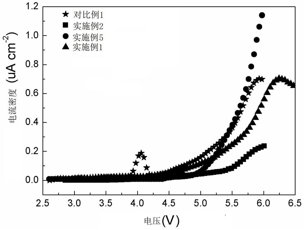 A polymer solid electrolyte material, solid electrolyte membrane and preparation method thereof