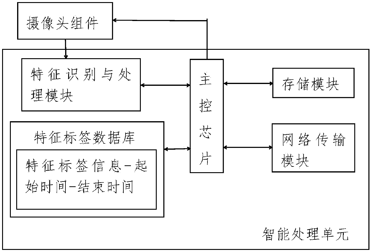 Feature label recognition and quick view system based on smart camera