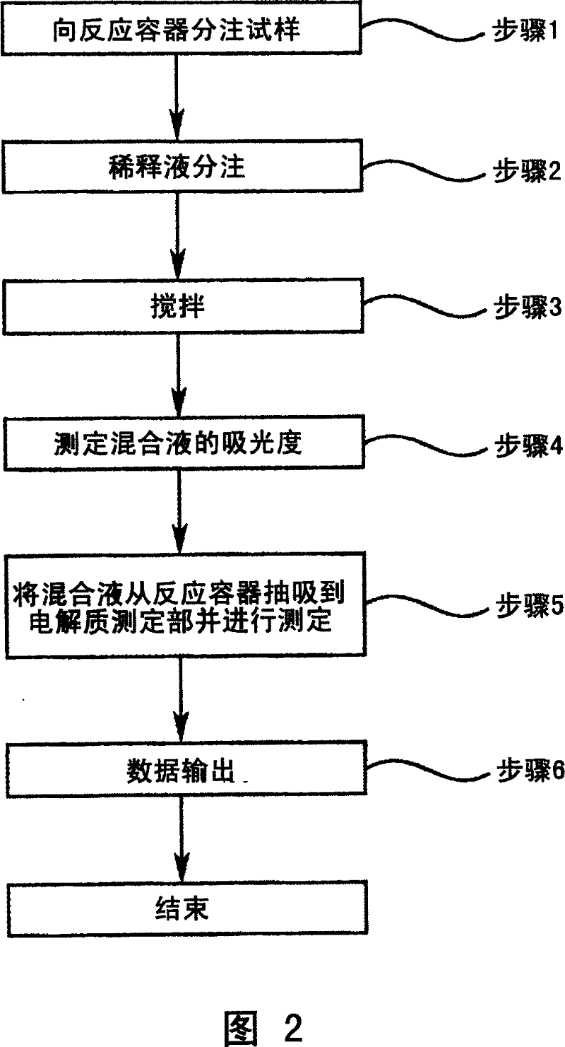 Automatic analyzer