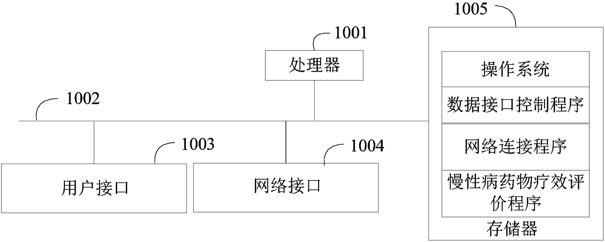 Method and device for evaluating curative effect of chronic diseases