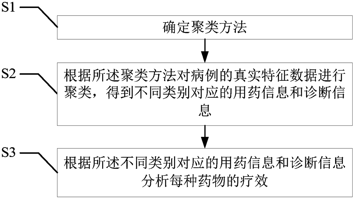 Method and device for evaluating curative effect of chronic diseases