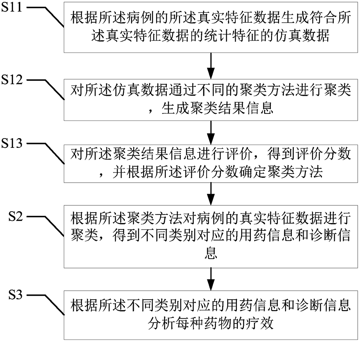 Method and device for evaluating curative effect of chronic diseases