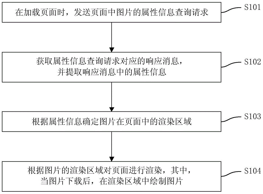 Rendering method of picture in page and method and device for providing information