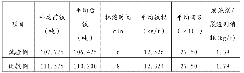 Hot metal desulphurization slag foaming agent and preparation method thereof