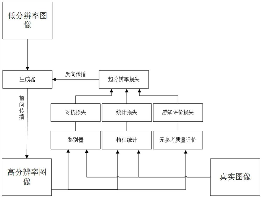 An image super-resolution reconstruction method based on quality evaluation and feature statistics