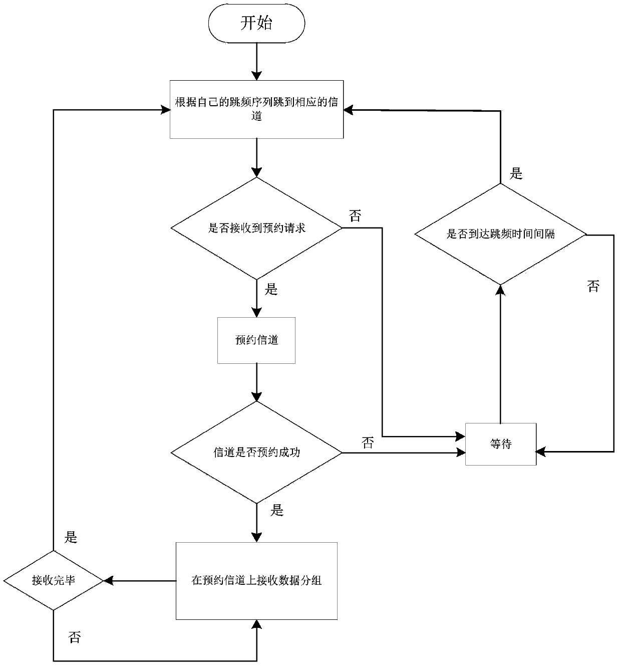 A Frequency Hopping Communication Method for Cognitive Wireless Networks Supporting Node Priority