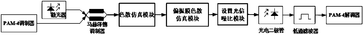 Pulse amplitude modulation PAM-N signal optical performance monitoring method and device