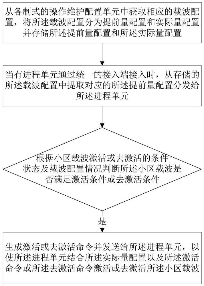 Multimode cell activation management method, device, computer equipment and storage medium