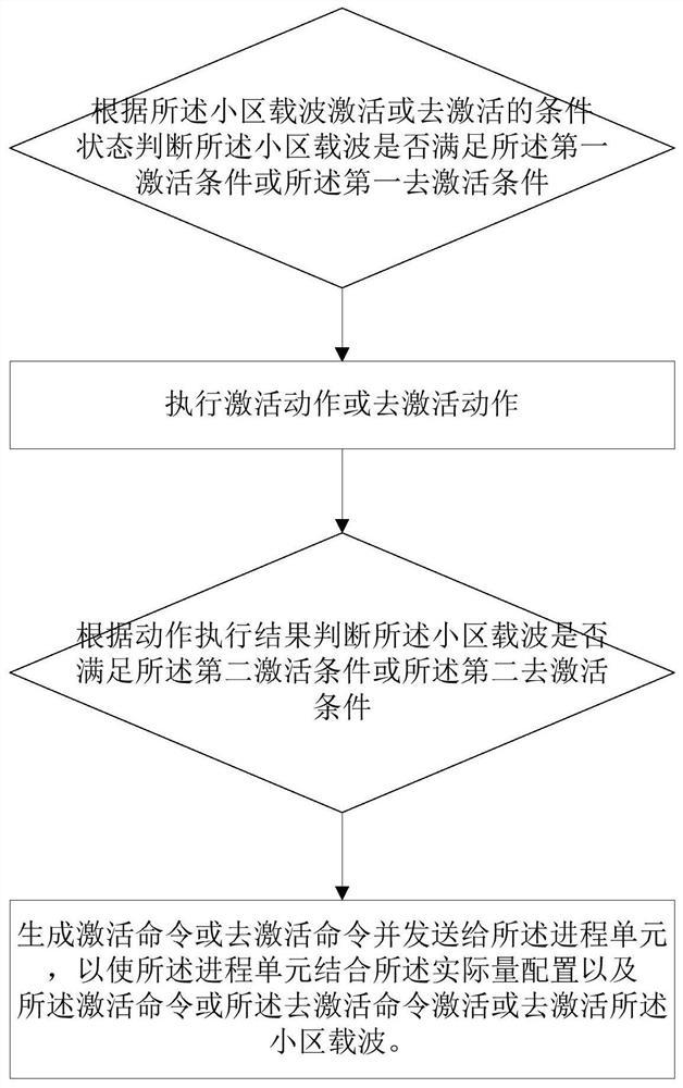 Multimode cell activation management method, device, computer equipment and storage medium