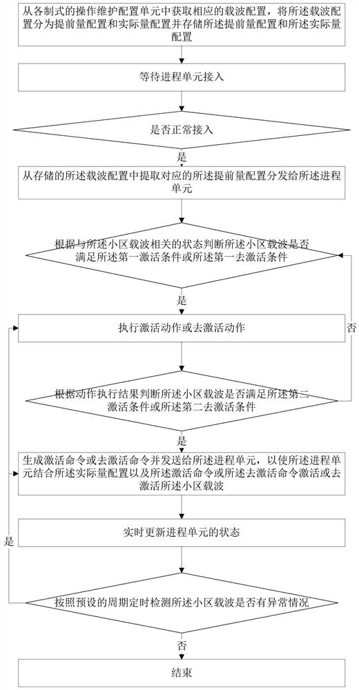 Multimode cell activation management method, device, computer equipment and storage medium