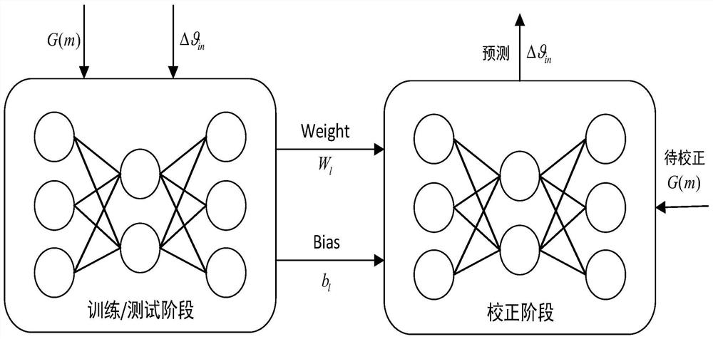 A Phase Correction Method for Passive Direction Finding Channel