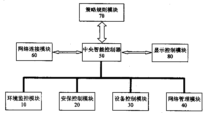 Intelligent monitoring control platform for broadband telecommunication network