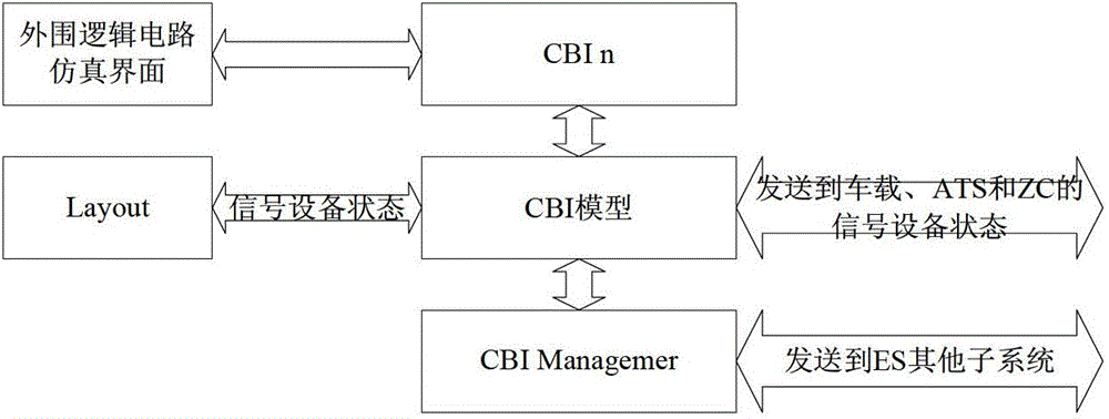 Environment simulator suitable for automatic train control system atc