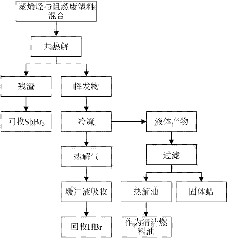 Method for preparing pyrolysis oil by using waste polyolefin plastics and brominated flame-retardant waste plastics