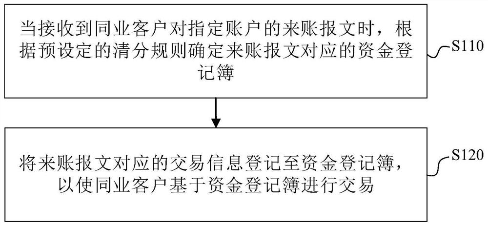 Transaction method and device, electronic equipment and computer readable storage medium