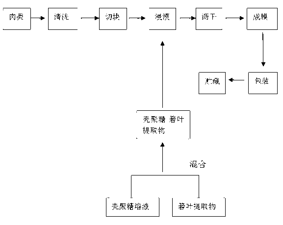 Method for preserving meat products