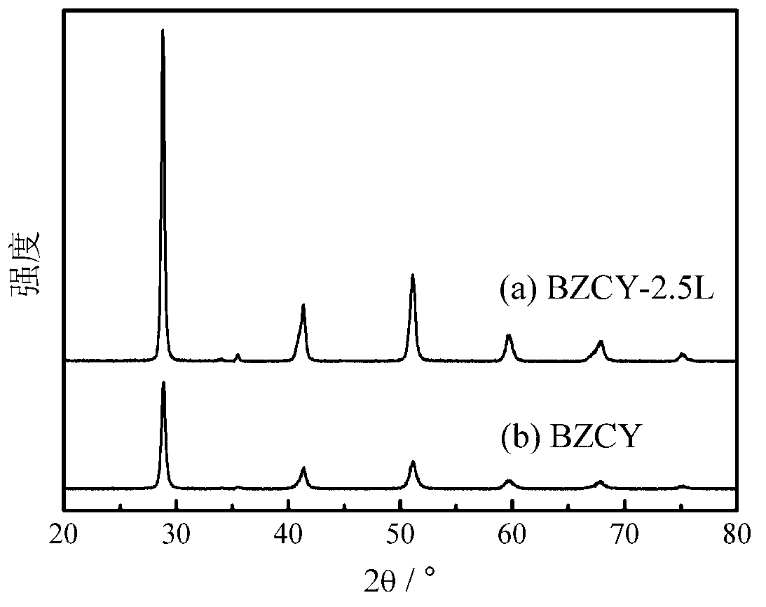 Lithium carbonate modified cerium barium zirconate proton conductor material and preparation method thereof