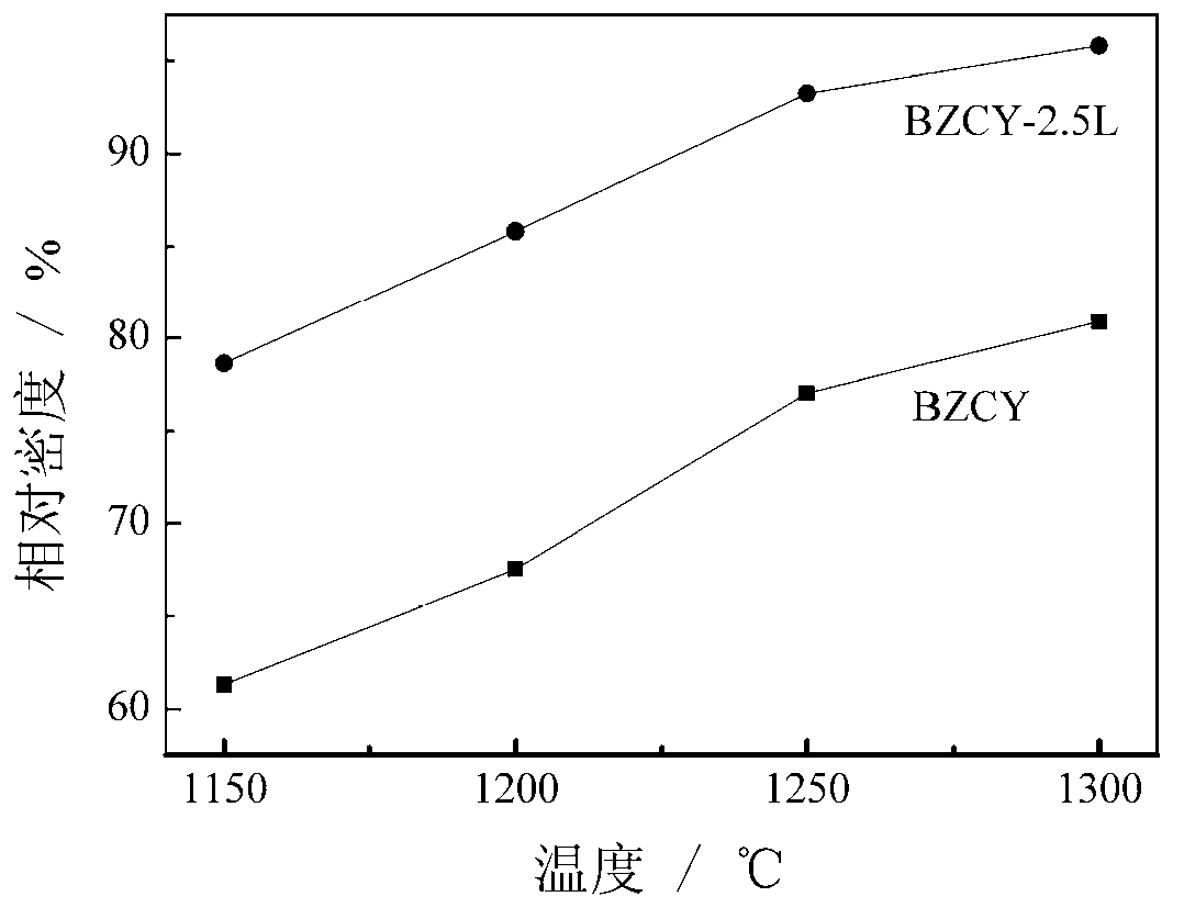 Lithium carbonate modified cerium barium zirconate proton conductor material and preparation method thereof