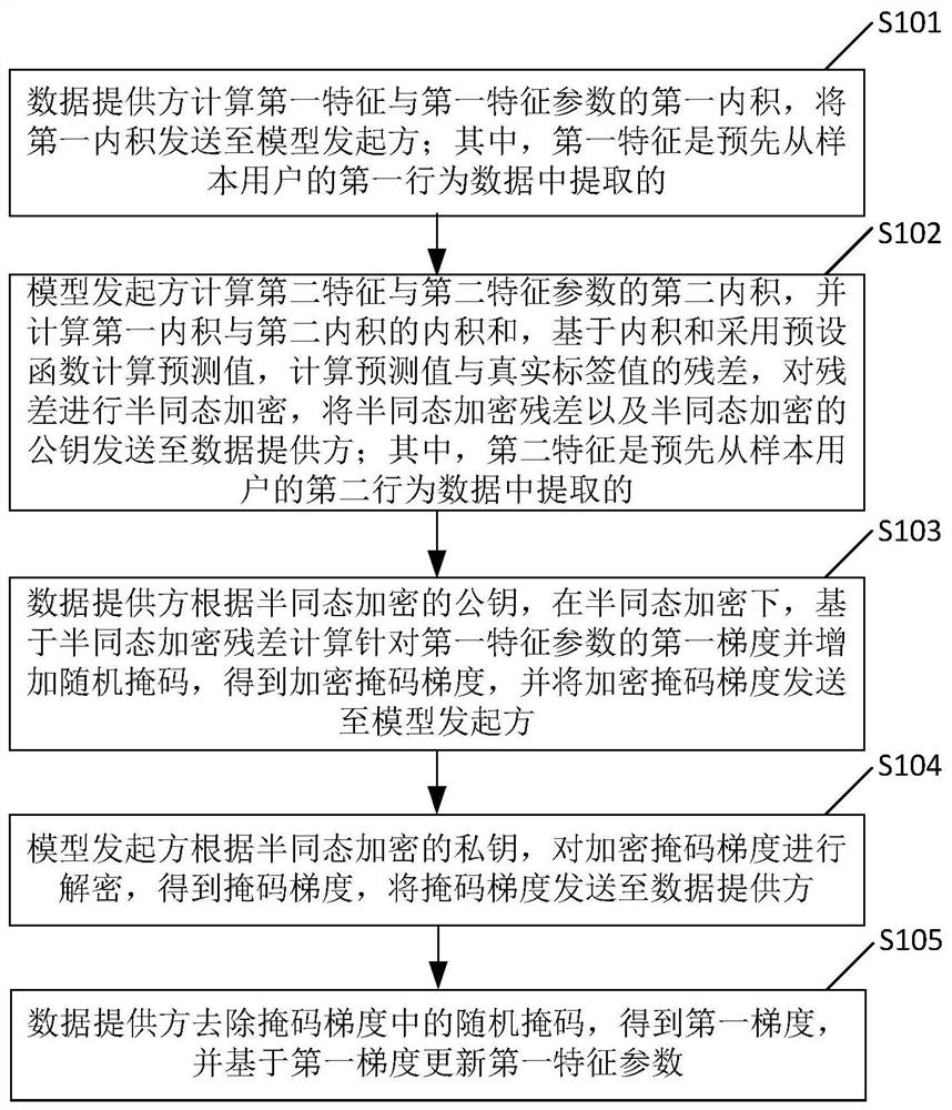 Regression model training method and system without trusted third party in longitudinal federated learning