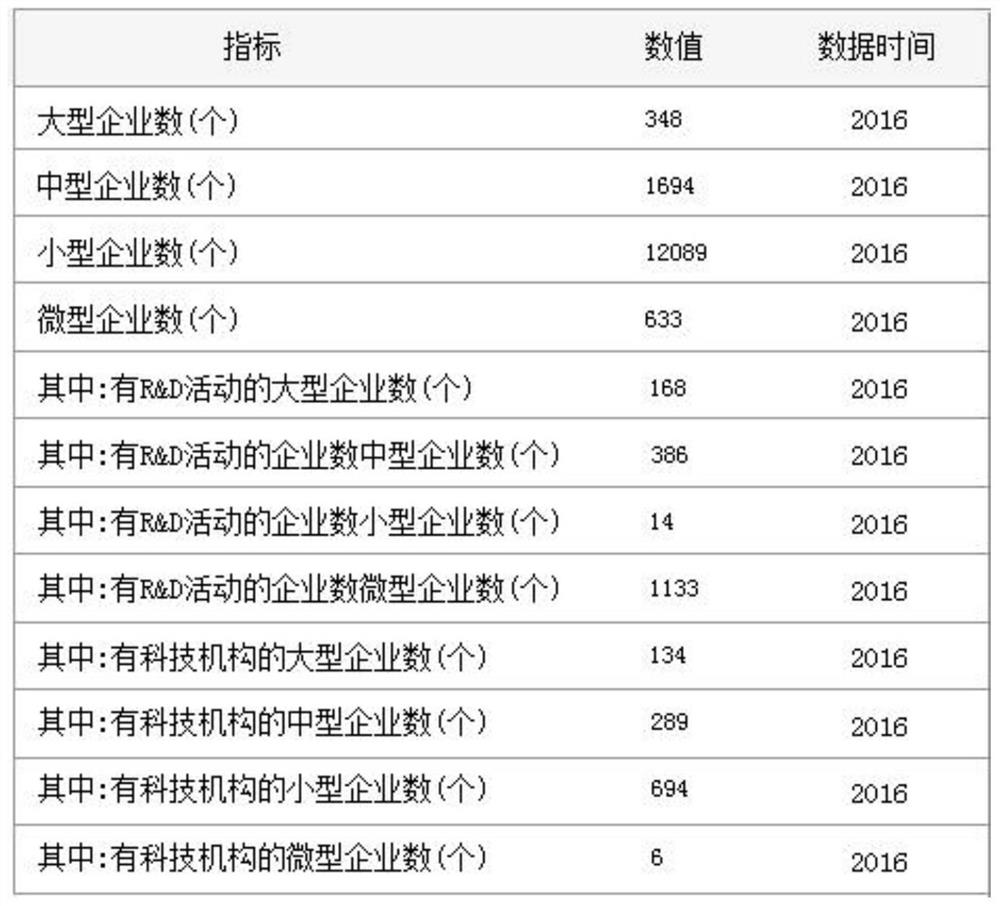 Processing method for presenting data index hierarchies and classifications in spreadsheet