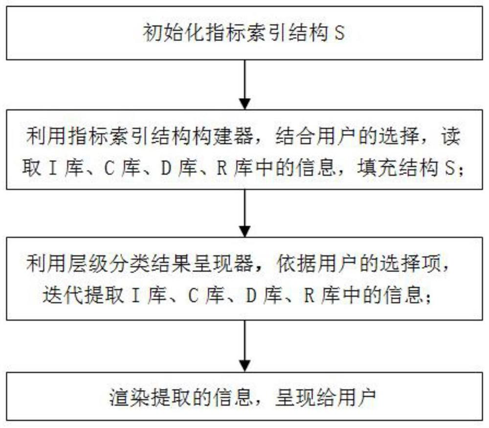 Processing method for presenting data index hierarchies and classifications in spreadsheet