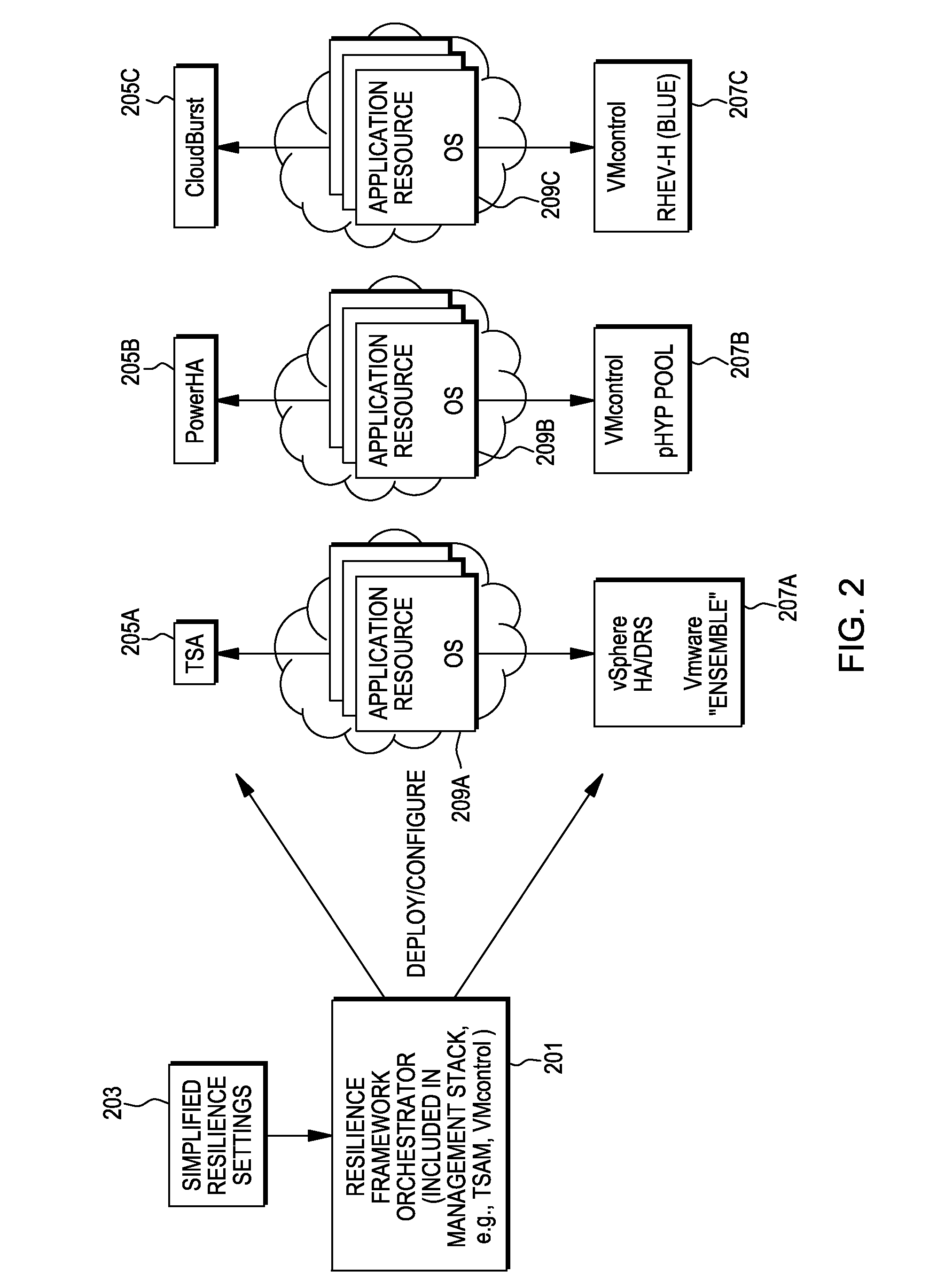 Open resilience framework for simplified and coordinated orchestration of multiple availability managers