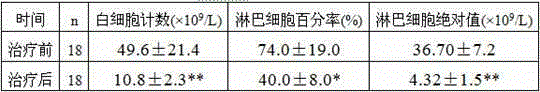 A detoxification and anti-tumor traditional Chinese medicine composition for treating chronic leukemia