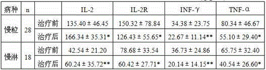 A detoxification and anti-tumor traditional Chinese medicine composition for treating chronic leukemia