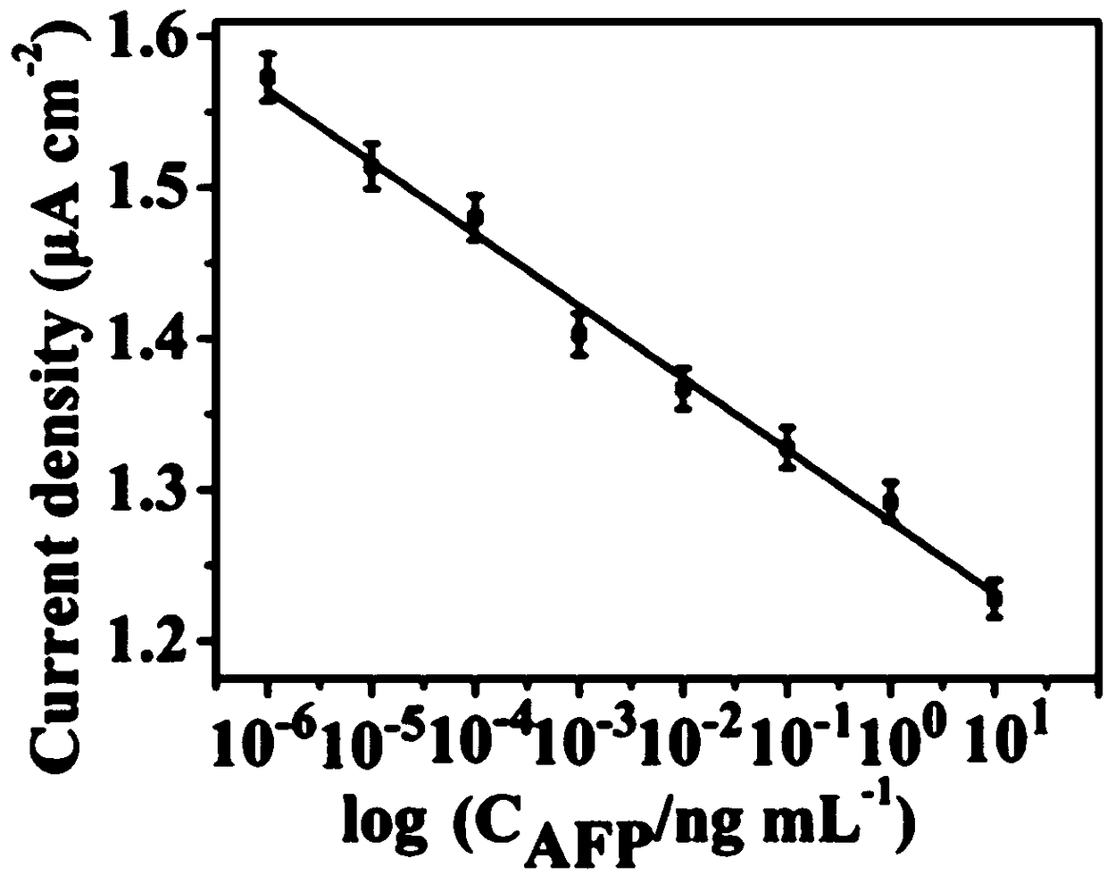 Preparation and application of alpha-fetoprotein photoelectrochemical competitive immunosensor based on double-sensitized structure