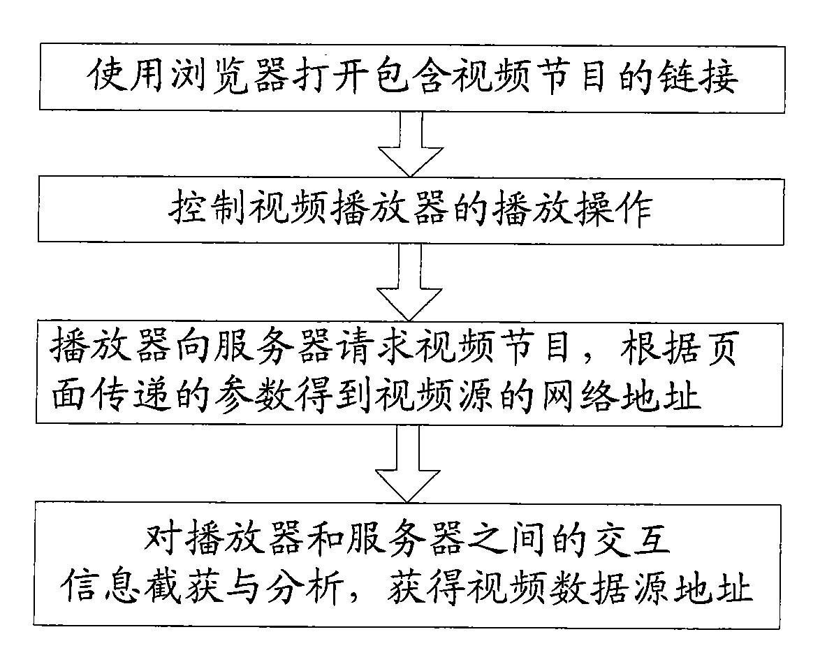 Method for acquiring addresses of network video programs