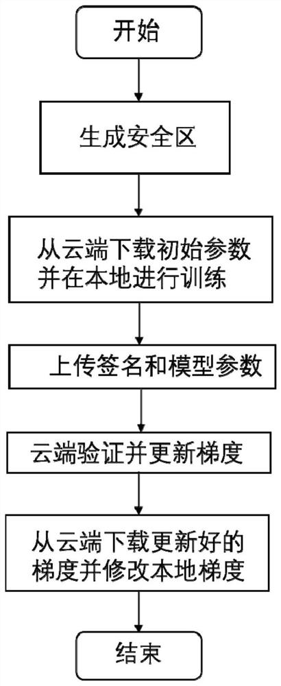 A Federated Learning Method Based on Trusted Execution Environment