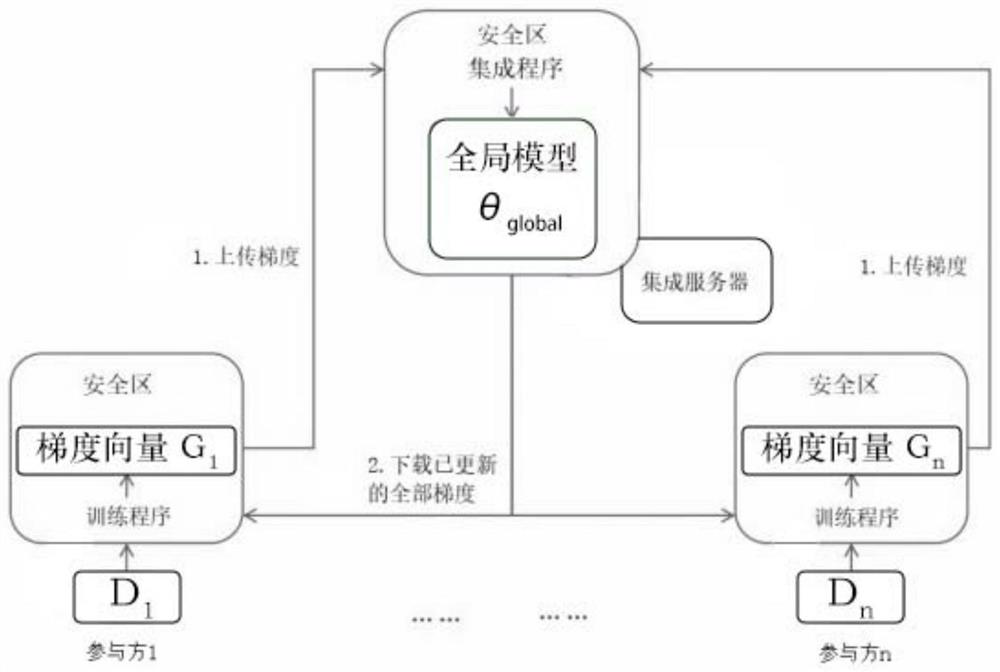 A Federated Learning Method Based on Trusted Execution Environment