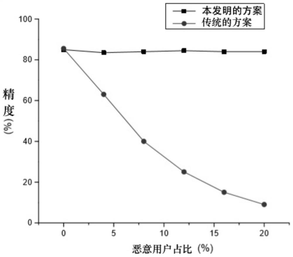 A Federated Learning Method Based on Trusted Execution Environment