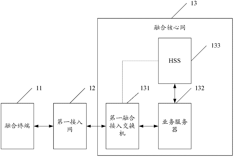 Communication system and method fusing different access technologies