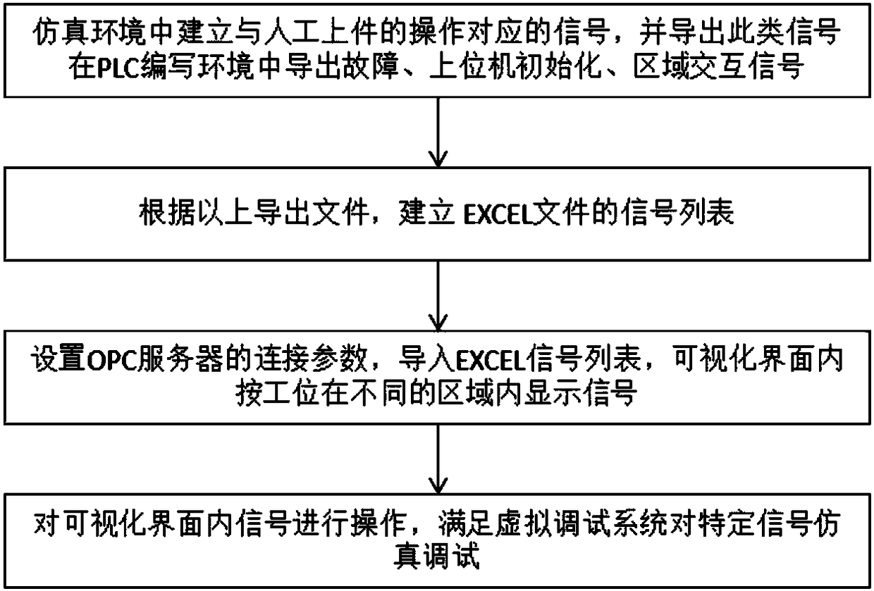 Method for specifying signal simulation debugging in virtual debugging system