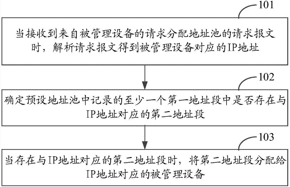 Address pool's distribution method and device