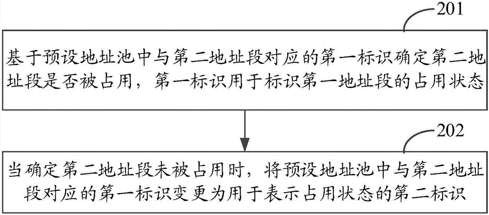 Address pool's distribution method and device