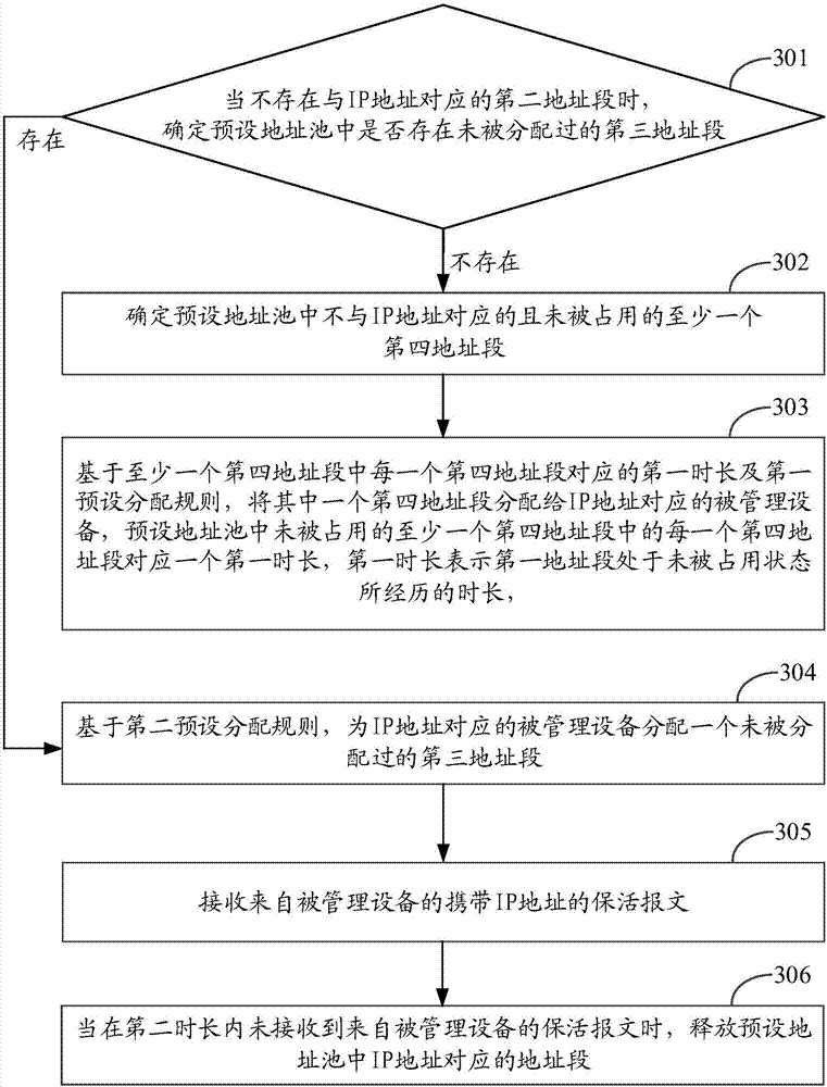 Address pool's distribution method and device