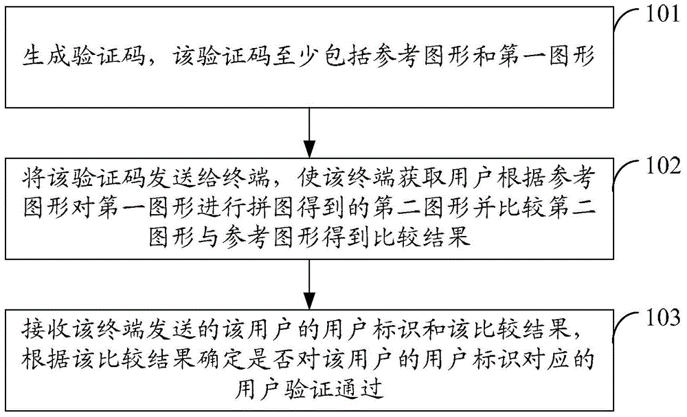 Method, device and system for identity verification