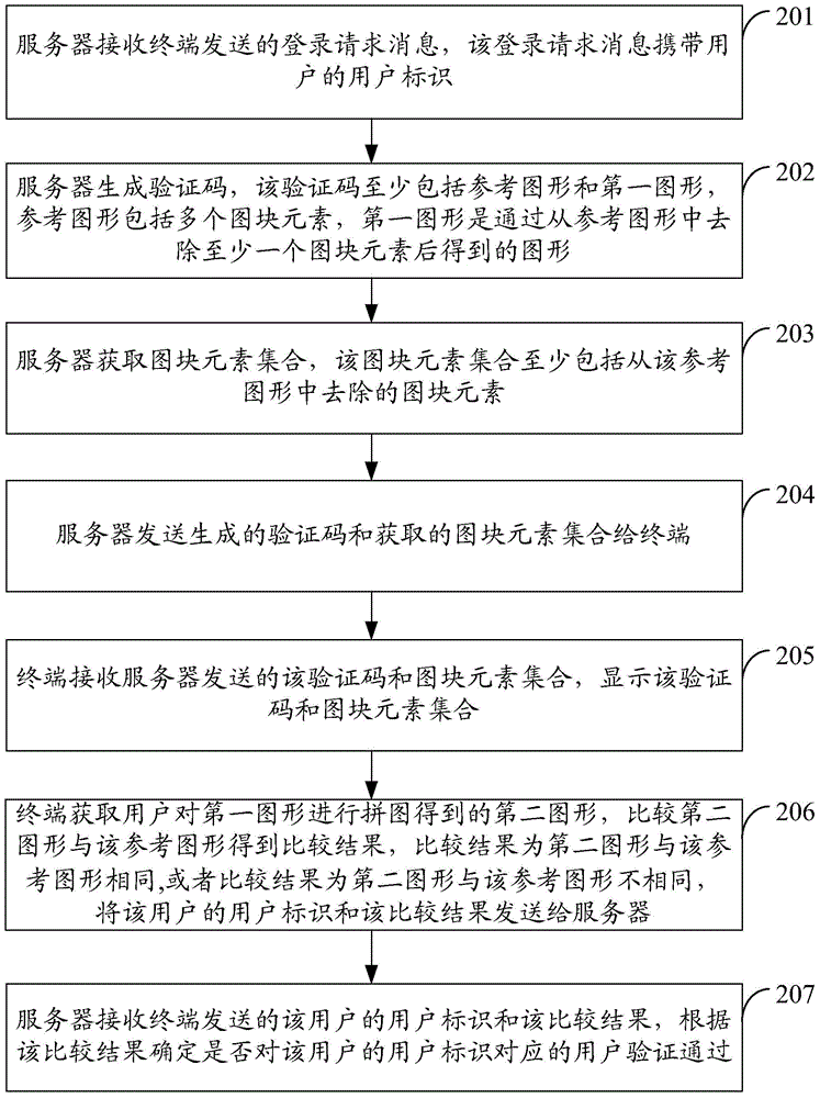 Method, device and system for identity verification