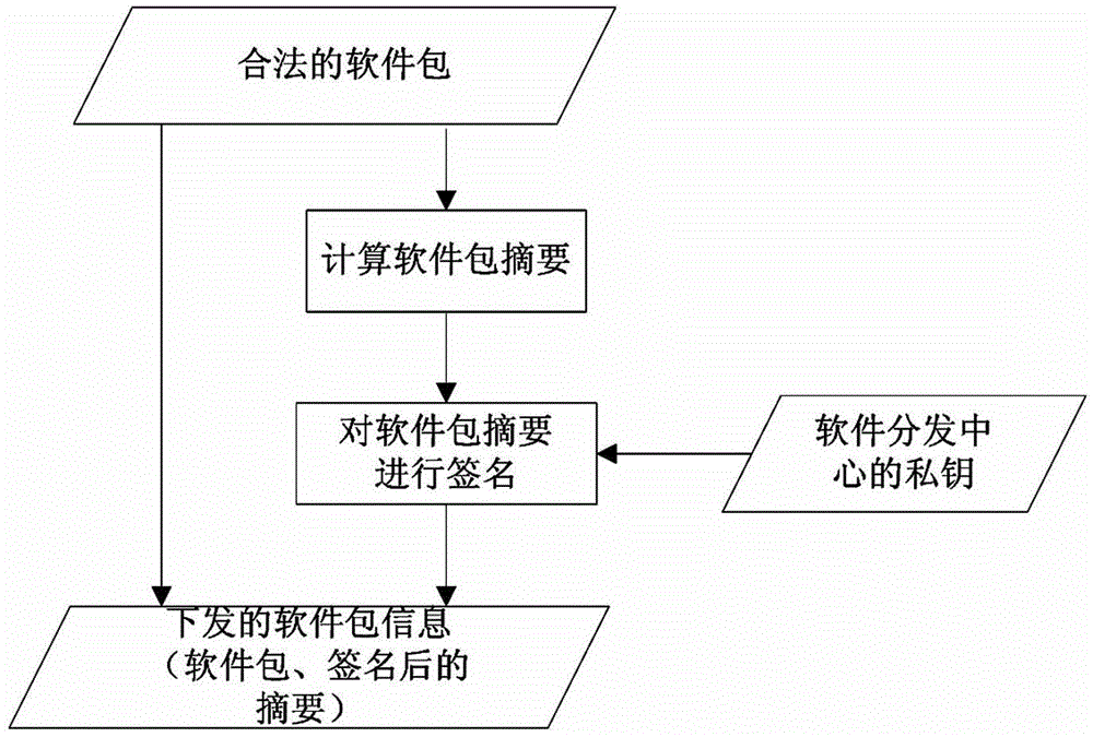 Application program execution permission control method for operating system