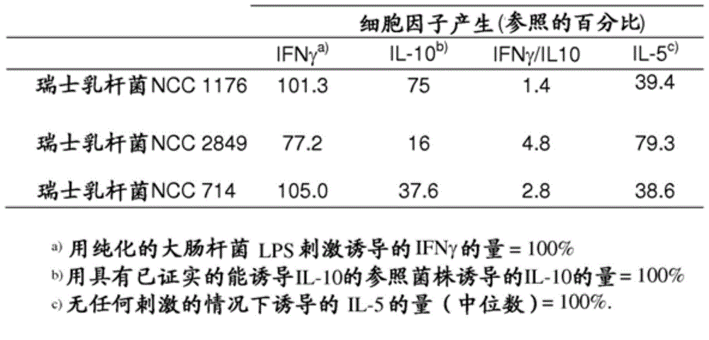 A composition comprising specific lactobacillus helveticus strains and reducing food and/or respiratory allergy symptoms