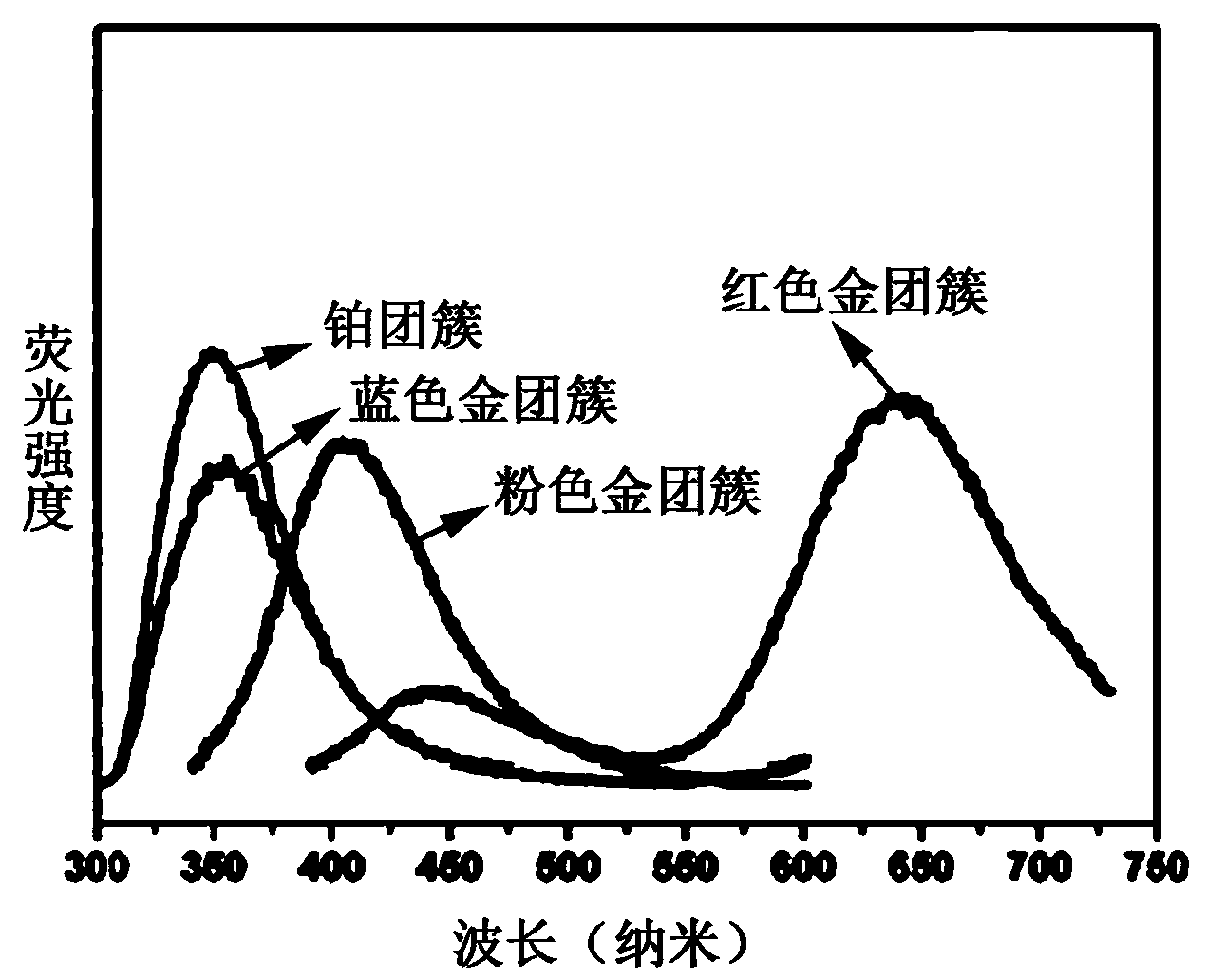 Preparation method for noble metal nanoclusters of fluorescent sensor