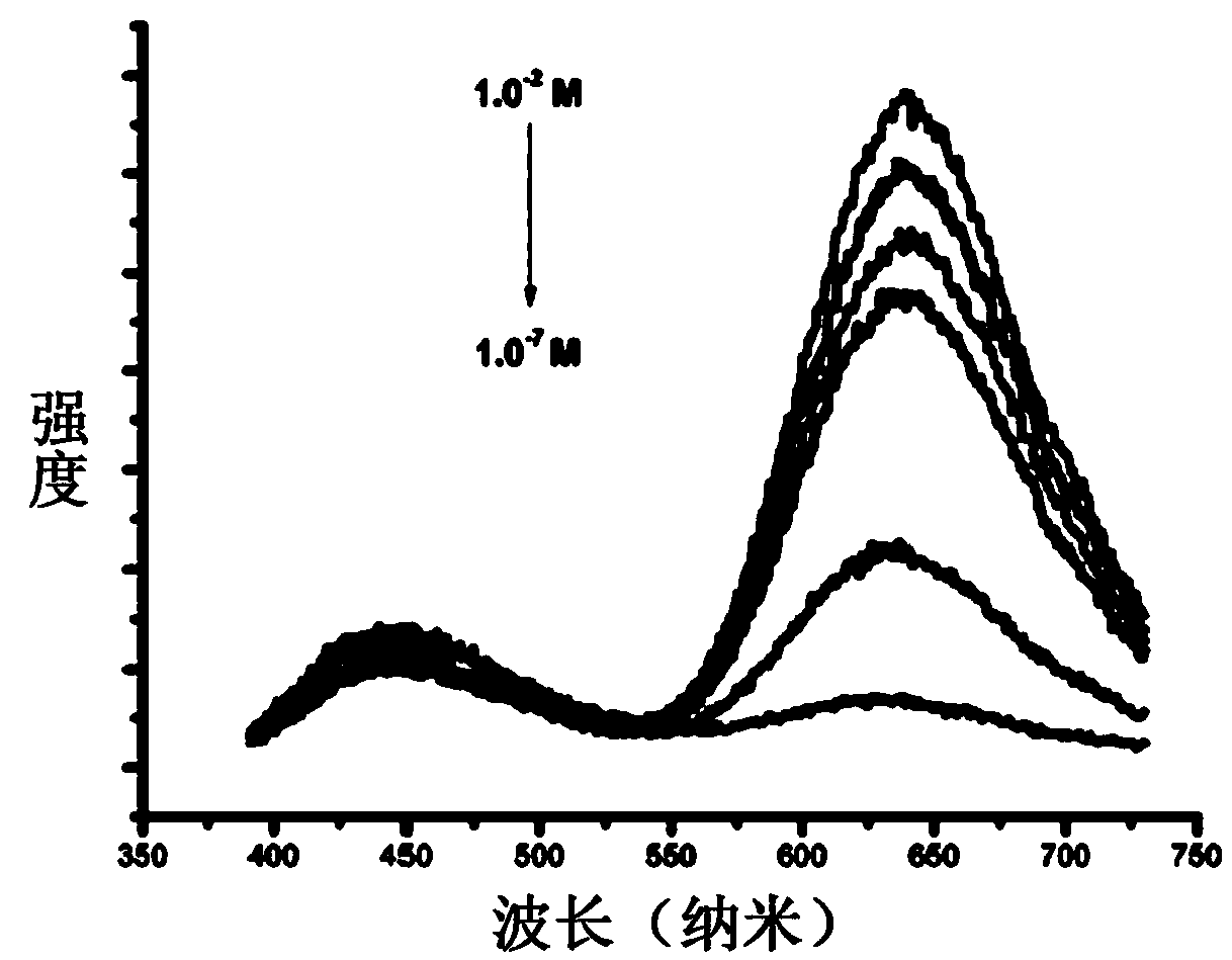 Preparation method for noble metal nanoclusters of fluorescent sensor