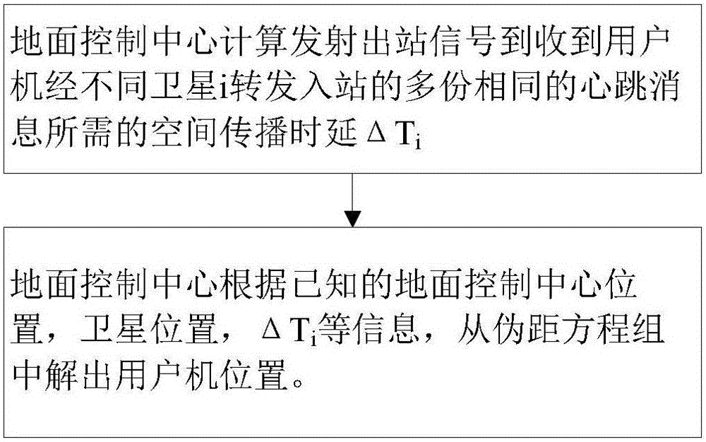 Satellite mobile communication system heartbeat message realization system and method