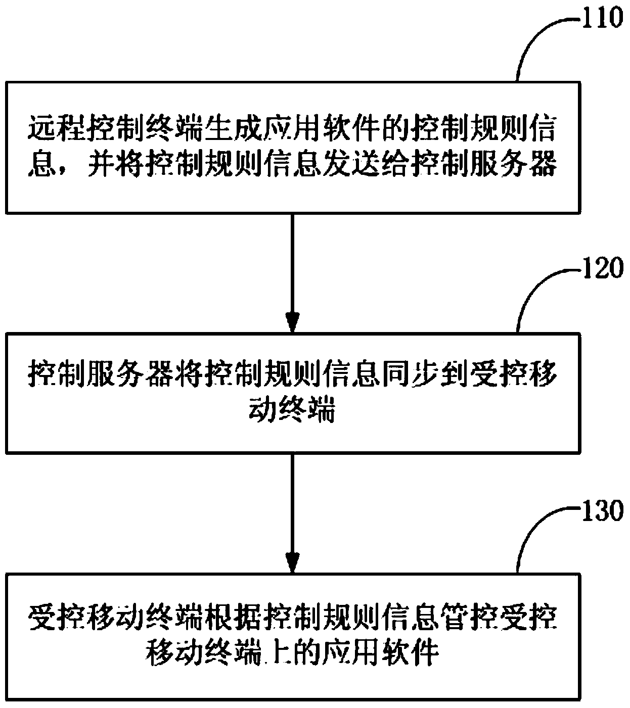 Method and system for remotely controlling application software of mobile terminal