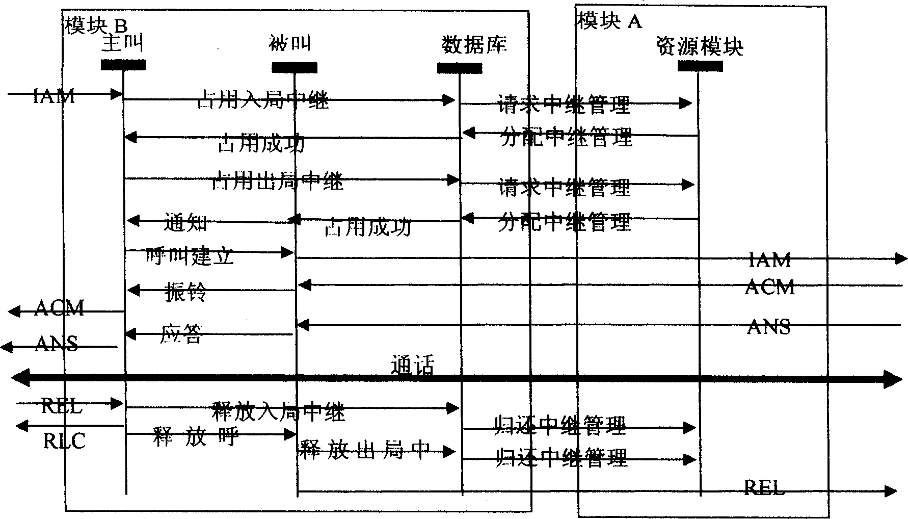 Multi-module voice channel resource management method