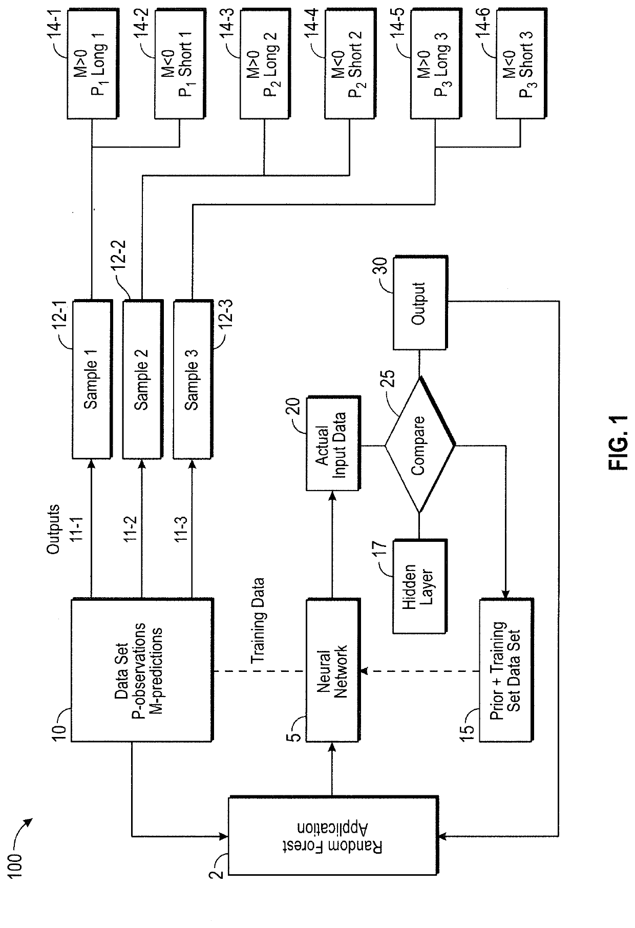 Method and system using machine learning for prediction of stocks and/or other market instruments price volatility, movements and future pricing by applying random forest based techniques