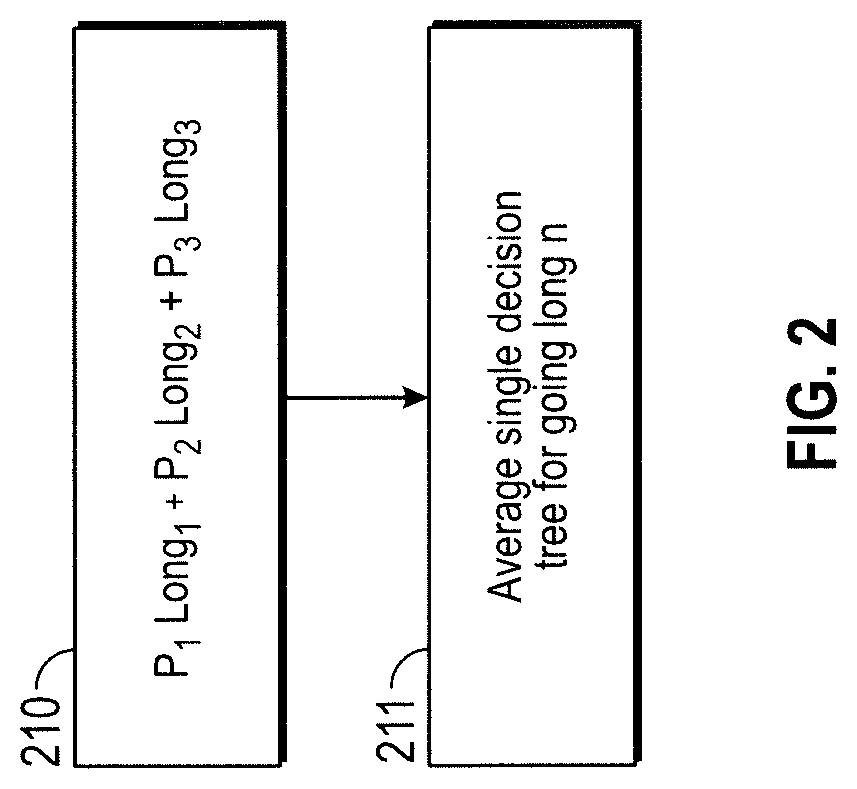 Method and system using machine learning for prediction of stocks and/or other market instruments price volatility, movements and future pricing by applying random forest based techniques