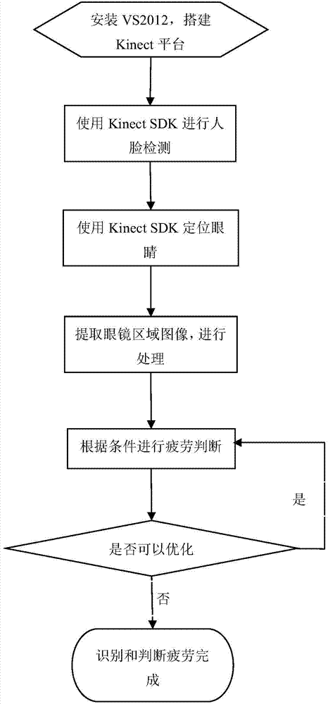 Fatigue driving detection method based on Kinect and face recognition